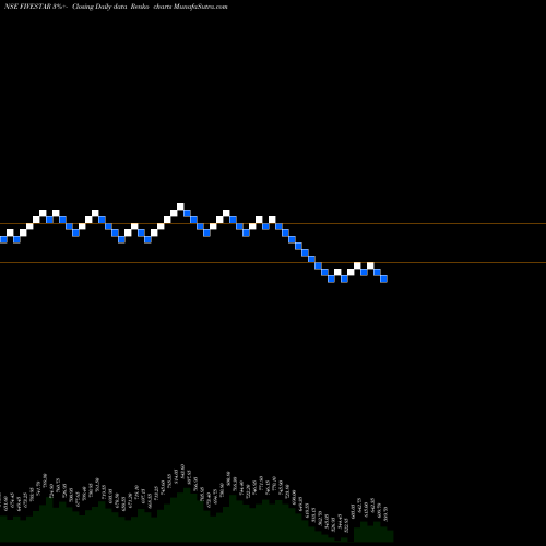Free Renko charts Five-star Bus Fin Ltd FIVESTAR share NSE Stock Exchange 