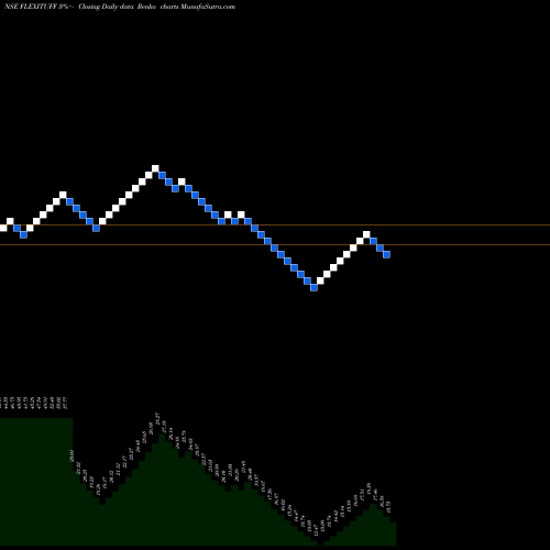 Free Renko charts Flexituff International Limited FLEXITUFF share NSE Stock Exchange 