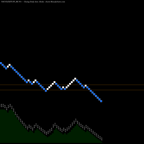Free Renko charts Flexituff Inter Limited FLEXITUFF_BE share NSE Stock Exchange 