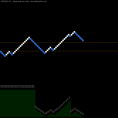 Free Renko charts Future Lifestyle Fashions Limited FLFL share NSE Stock Exchange 