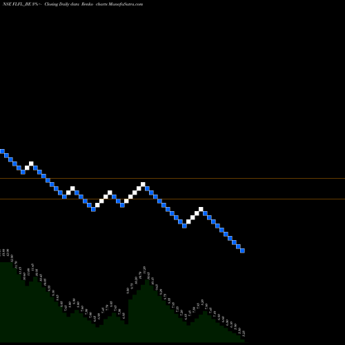 Free Renko charts Fut Lifestyle Fash Ltd FLFL_BE share NSE Stock Exchange 