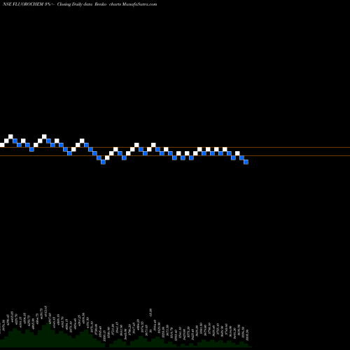 Free Renko charts Gujarat Fluorochem Ltd FLUOROCHEM share NSE Stock Exchange 