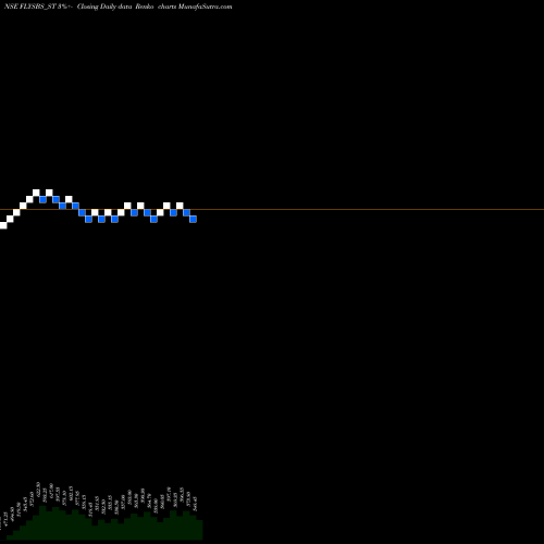 Free Renko charts Flysbs Aviation Limited FLYSBS_ST share NSE Stock Exchange 