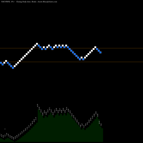 Free Renko charts Future Market Networks Limited FMNL share NSE Stock Exchange 
