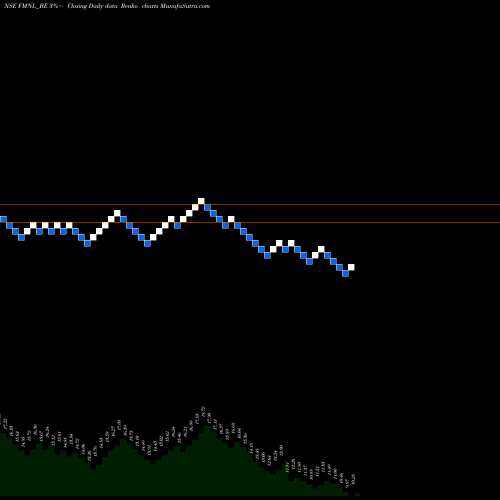 Free Renko charts Future Mkt Networks Ltd FMNL_BE share NSE Stock Exchange 