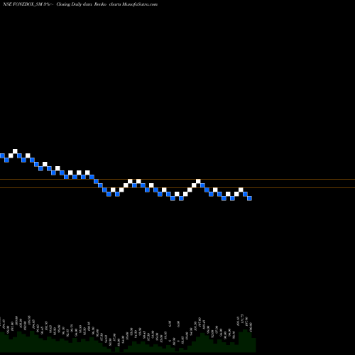 Free Renko charts Fonebox Retail Limited FONEBOX_SM share NSE Stock Exchange 