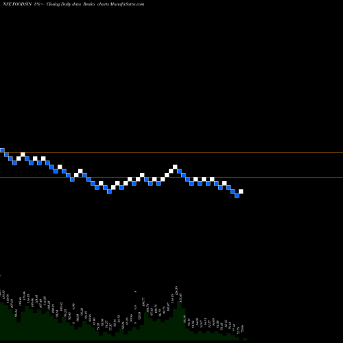 Free Renko charts Foods & Inns Limited FOODSIN share NSE Stock Exchange 
