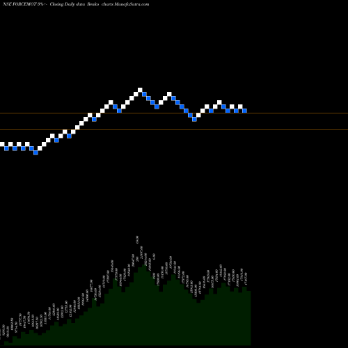Free Renko charts Force Motors Limited FORCEMOT share NSE Stock Exchange 