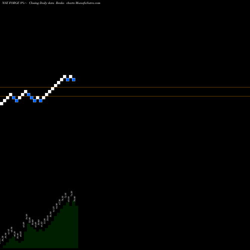 Free Renko charts Tirupati Forge Limited FORGE share NSE Stock Exchange 