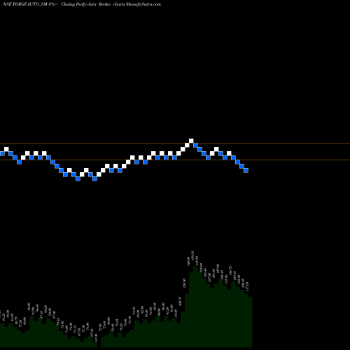 Free Renko charts Forge Auto Internation L FORGEAUTO_SM share NSE Stock Exchange 