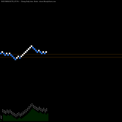 Free Renko charts Forge Auto Internation L FORGEAUTO_ST share NSE Stock Exchange 