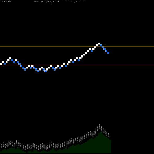 Free Renko charts Fortis Healthcare Limited FORTIS share NSE Stock Exchange 