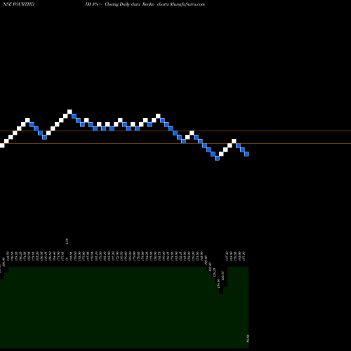 Free Renko charts Fourth Dimension FOURTHDIM share NSE Stock Exchange 