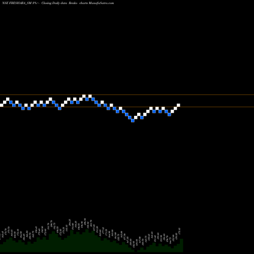 Free Renko charts Freshara Agro Exports Ltd FRESHARA_SM share NSE Stock Exchange 