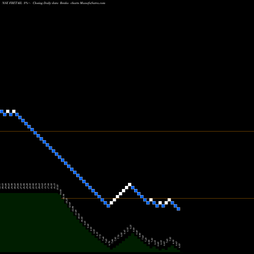 Free Renko charts Future Retail FRETAIL share NSE Stock Exchange 