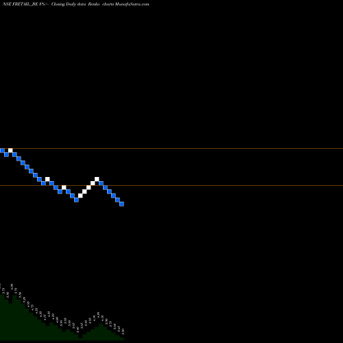 Free Renko charts Future Retail Limited FRETAIL_BE share NSE Stock Exchange 
