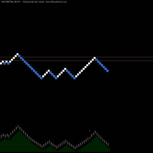 Free Renko charts Future Retail Limited FRETAIL_BZ share NSE Stock Exchange 