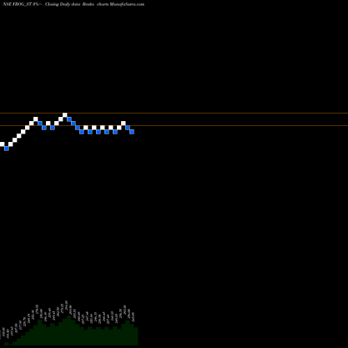 Free Renko charts Frog Cellsat Limited FROG_ST share NSE Stock Exchange 