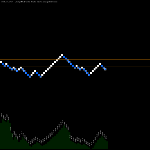 Free Renko charts Future Supp Chain Sol Ltd FSC share NSE Stock Exchange 