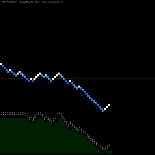 Free Renko charts Future Supp Chain Sol Ltd FSC_BE share NSE Stock Exchange 