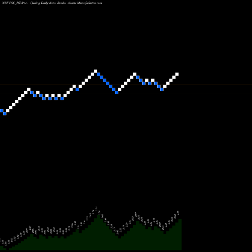 Free Renko charts Future Supp Chain Sol Ltd FSC_BZ share NSE Stock Exchange 