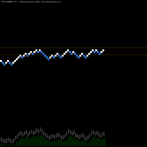 Free Renko charts Gabriel India Limited GABRIEL share NSE Stock Exchange 