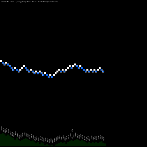 Free Renko charts GAIL (India) Limited GAIL share NSE Stock Exchange 