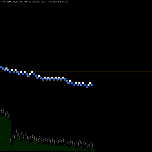 Free Renko charts Gajanand International L GAJANAND_SM share NSE Stock Exchange 