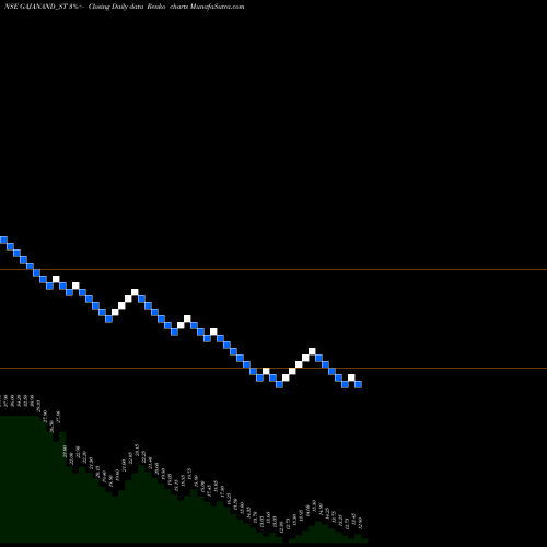 Free Renko charts Gajanand International L GAJANAND_ST share NSE Stock Exchange 