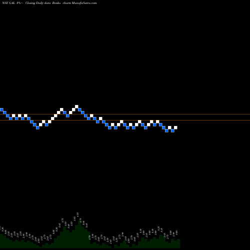 Free Renko charts Gyscoal Alloys Limited GAL share NSE Stock Exchange 