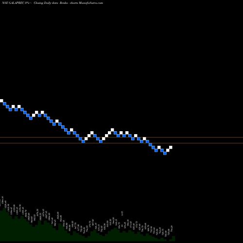 Free Renko charts Gala Precision Eng Ltd GALAPREC share NSE Stock Exchange 
