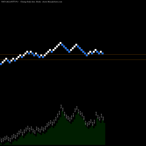 Free Renko charts Gallantt Metal Limited GALLANTT share NSE Stock Exchange 