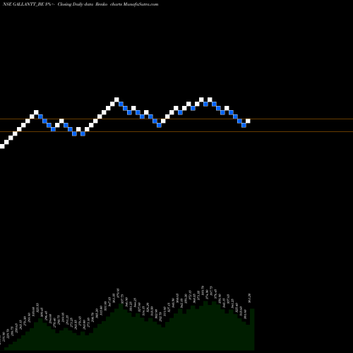 Free Renko charts Gallantt Metal Limited GALLANTT_BE share NSE Stock Exchange 