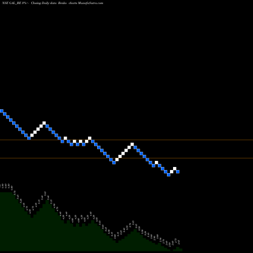 Free Renko charts Gyscoal Alloys Ltd GAL_BE share NSE Stock Exchange 