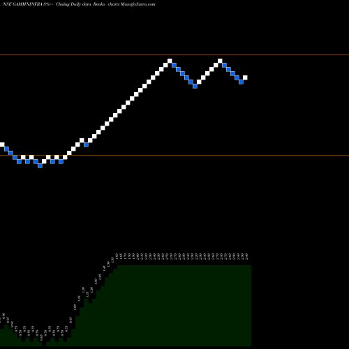 Free Renko charts Gammon Infrastructure Projects Limited GAMMNINFRA share NSE Stock Exchange 