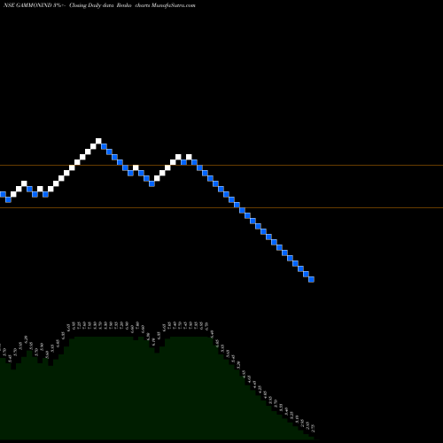 Free Renko charts Gammon India Limited GAMMONIND share NSE Stock Exchange 