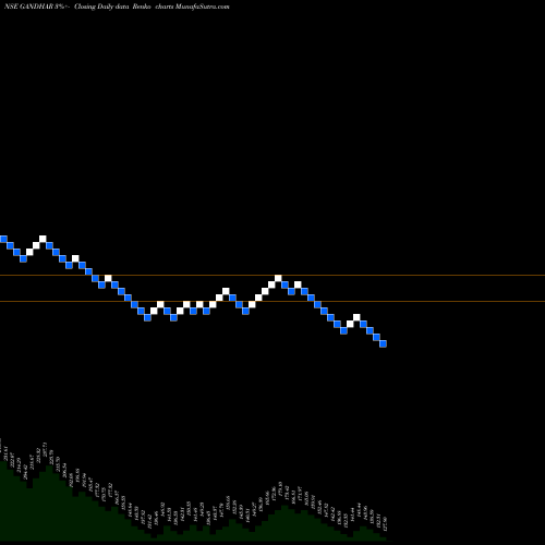 Free Renko charts Gandhar Oil Refine Ind L GANDHAR share NSE Stock Exchange 