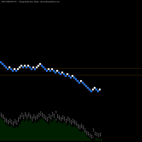 Free Renko charts Ganesha Ecosphere Limited GANECOS share NSE Stock Exchange 