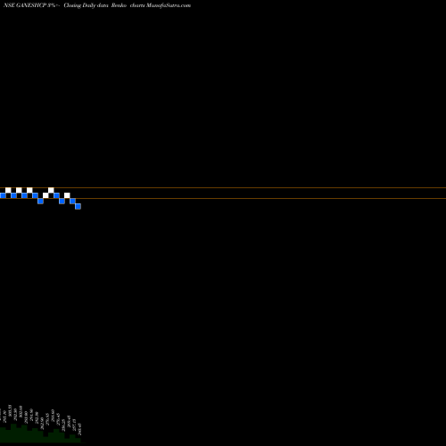 Free Renko charts Ganesh Consumer Product L GANESHCP share NSE Stock Exchange 