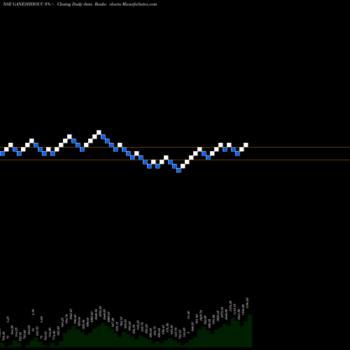 Free Renko charts Ganesh Housing Corporation Limited GANESHHOUC share NSE Stock Exchange 