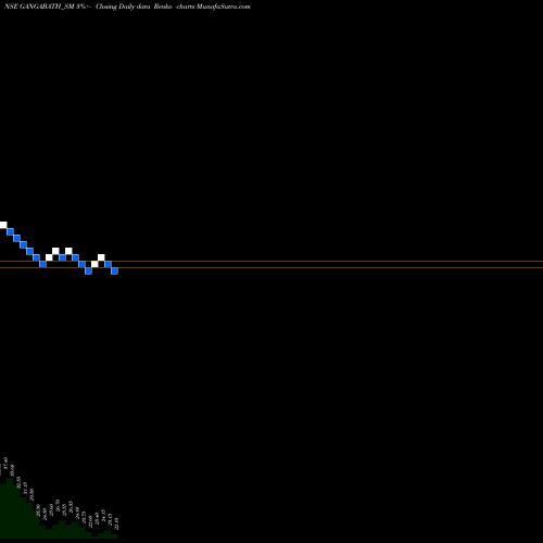 Free Renko charts Ganga Bath Fittings Ltd GANGABATH_SM share NSE Stock Exchange 