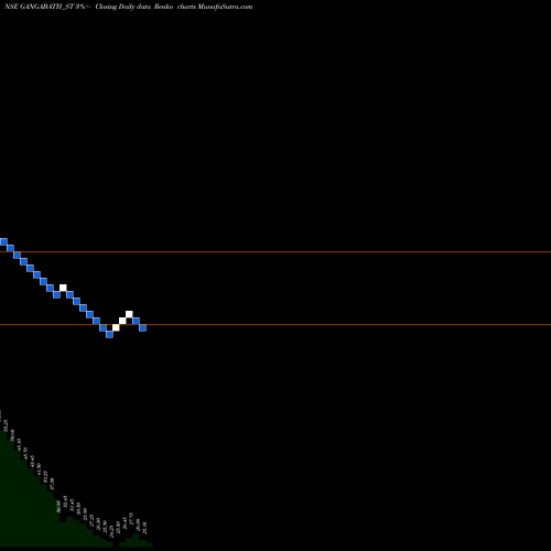 Free Renko charts Ganga Bath Fittings Ltd GANGABATH_ST share NSE Stock Exchange 