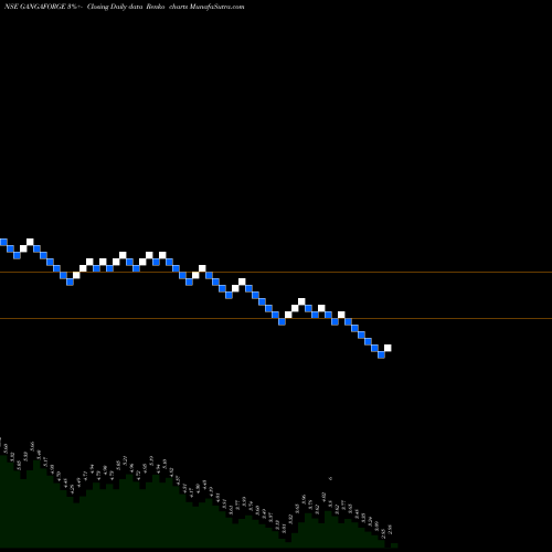 Free Renko charts Ganga Forging Limited GANGAFORGE share NSE Stock Exchange 