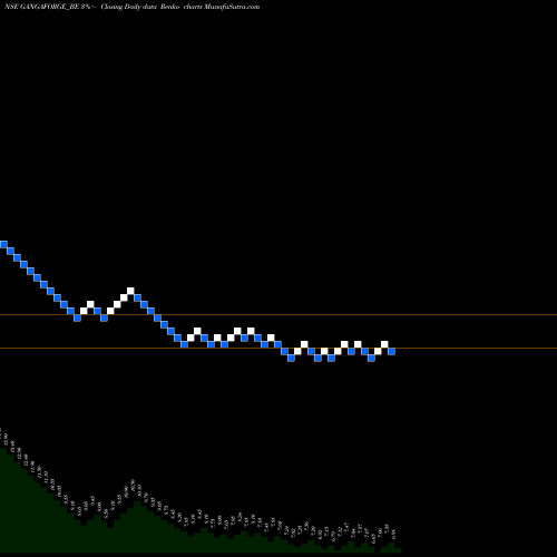 Free Renko charts Ganga Forging Limited GANGAFORGE_BE share NSE Stock Exchange 