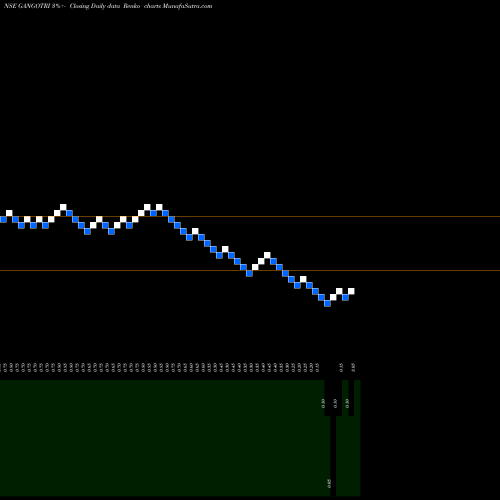 Free Renko charts Gangotri Textiles Limited GANGOTRI share NSE Stock Exchange 