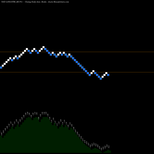 Free Renko charts Gangotri Textiles Ltd. GANGOTRI_BZ share NSE Stock Exchange 