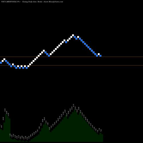 Free Renko charts Garden Silk Mills Limited GARDENSILK share NSE Stock Exchange 