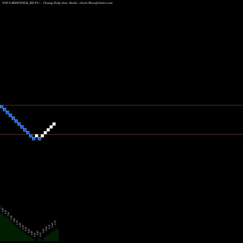 Free Renko charts Garden Silk Mills Ltd GARDENSILK_BZ share NSE Stock Exchange 