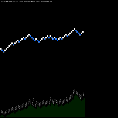 Free Renko charts Garware  Wall Ropes Limited GARWALLROP share NSE Stock Exchange 