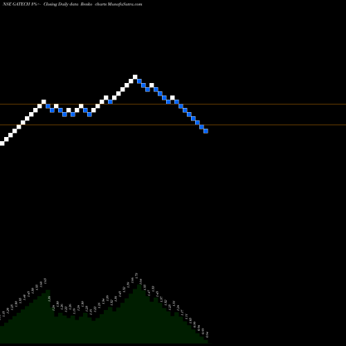 Free Renko charts Gacm Technologies Limited GATECH share NSE Stock Exchange 